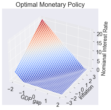 ../../_images/11 Monetary Policy Model_29_0.png